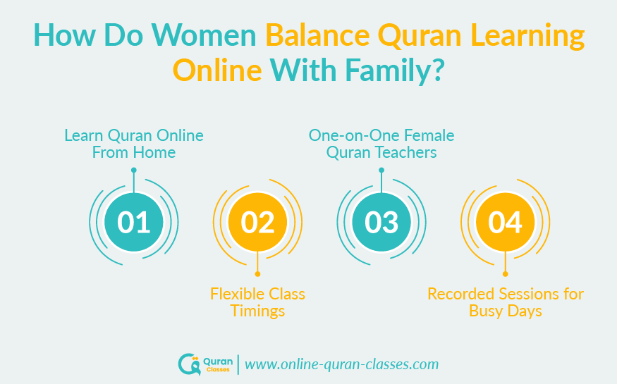 Infographic showing women learning Quran online from home