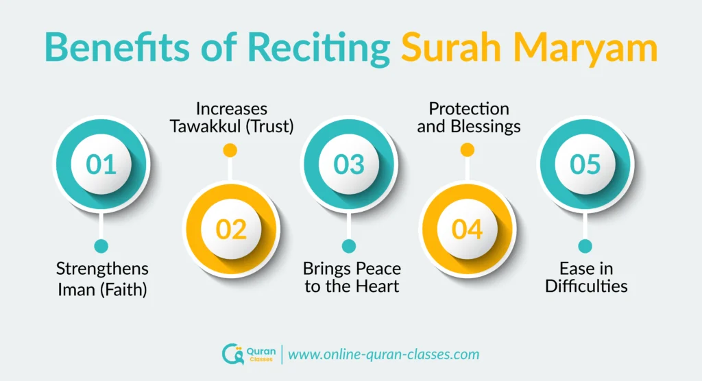 Infographic showing key benefits of reciting Surah Maryam