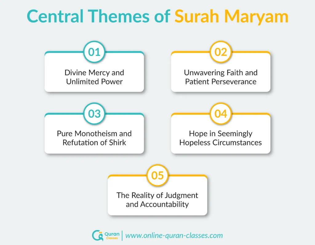 Infographic highlighting the central themes of Surah Maryam