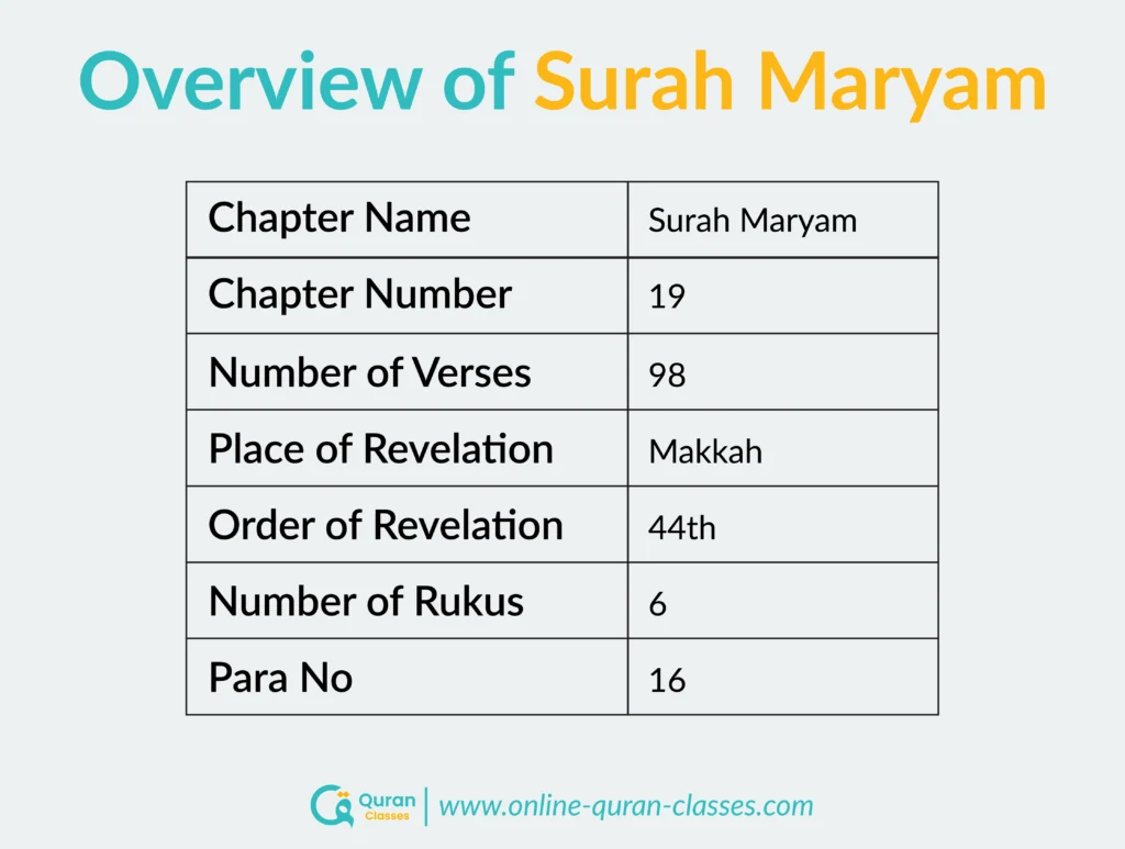 Overview table showing key details of Surah Maryam